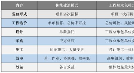 epc工程总承包是自己施工