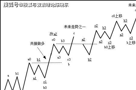 波浪理论的时间与空间