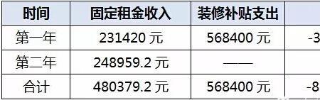 商业物业租金回报率多少合适