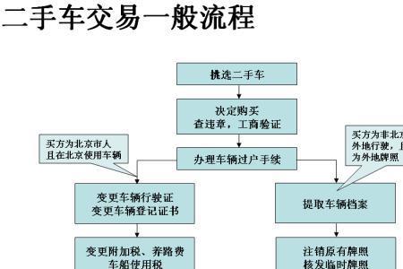 一手车过户流程及费用