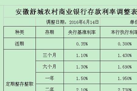 各农商银行利率调了吗