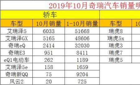 奇瑞瑞虎7plus10月销售量