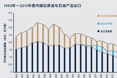 委内瑞拉的石油为什么开采得少