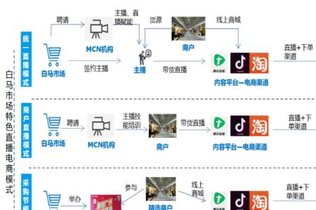 直播供应链是什么意思