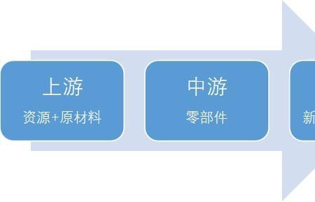 基金上游下游什么意思