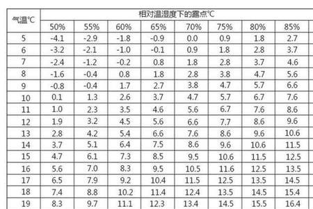 空气结露温度简单计算