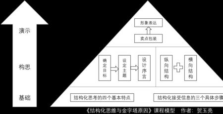 结构化课程内容体系是什么意思