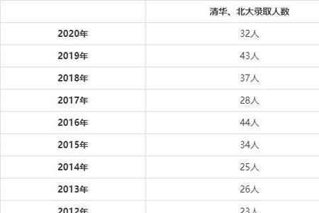 洛一高今年考往清华多少人
