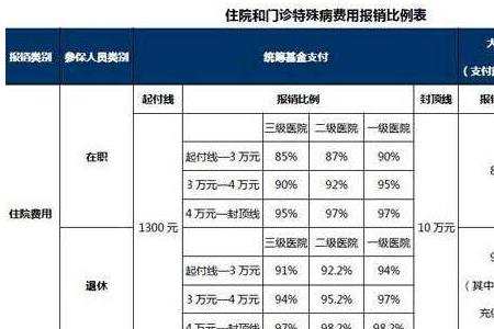 湘雅医保报销比例是多少