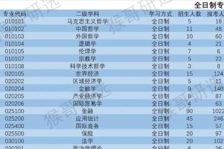 华东师范大学考研难度排名