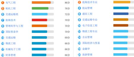 上海海事大学经济学排名