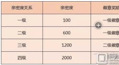 王者荣耀亲密度恋人11是什么意思