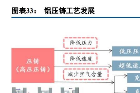 差压铸造的原理和方法