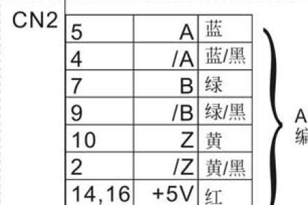 编码器接口定义