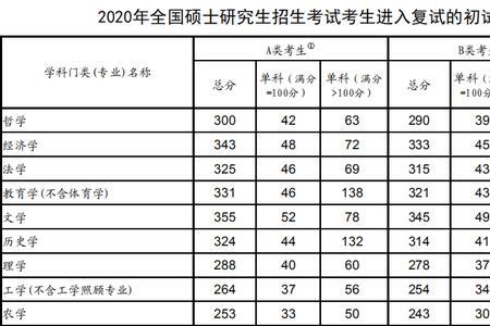 考研读几年研究生最好
