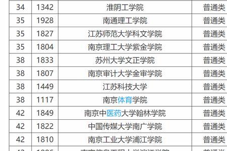 金陵科技学院在江苏排名多少