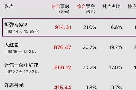 11月票房最低的电影