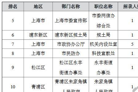 上海公务员省考怎样报名