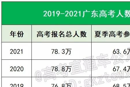 怎么联系广东高考当地报名点