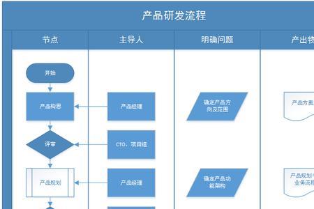 产品开发所需基本材料
