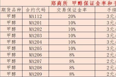 期货120ma代表什么
