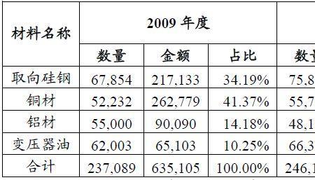 特变电工采购员采购哪些东西