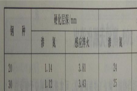 20钢淬火硬度