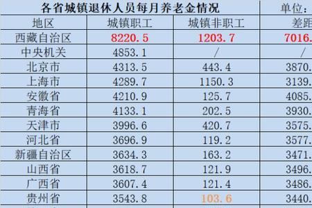 22年山东平均退休金多少