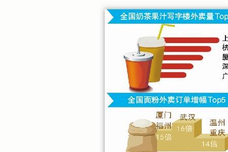 福州外卖哪个区域单量多