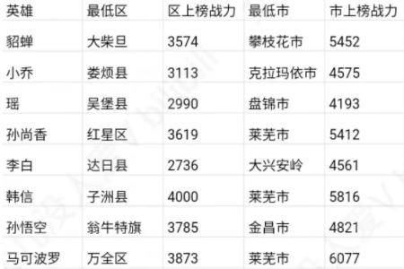 王者荣耀2022哪个战区人数最少