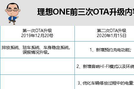 ota升级可以后期加装吗