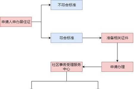 南康居住证办理流程