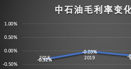 加油站一天营业额1万利润是多少