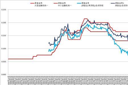 最低准备金率是什么意思