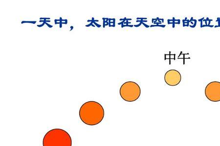 一天什么时间太阳最强