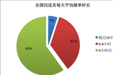 银川市闪送单量怎么样