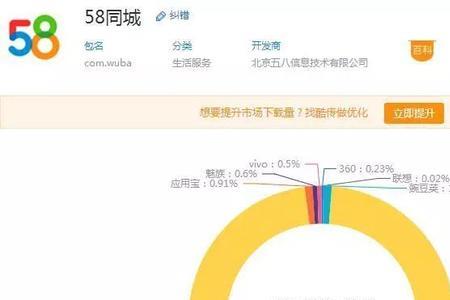 58同城推广费用6000靠谱吗
