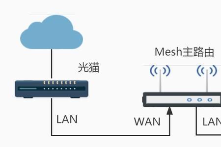 有线mash组网主副路由速度一样吗