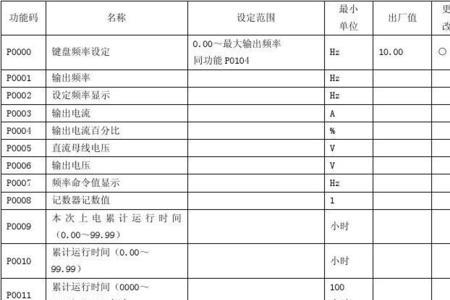 深川变频器s520故障代码显示007
