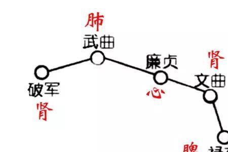 7月份北斗七星位置