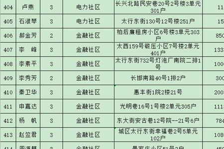 长治市廉租房在什么地方