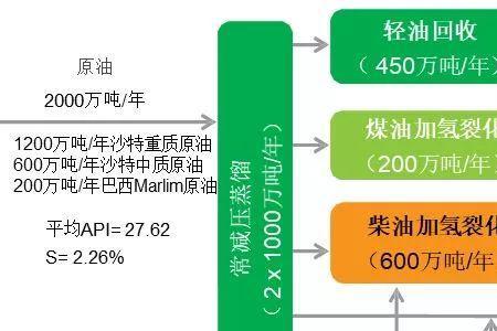 云南石化的原油特征
