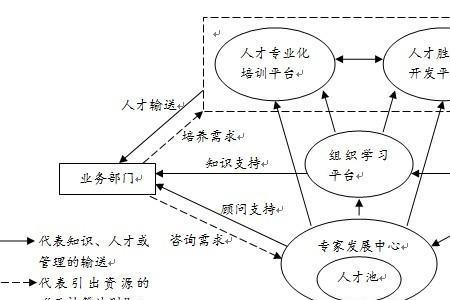人力资源需求和供给之间的关系