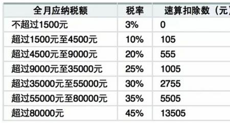 起征点2000是什么意思