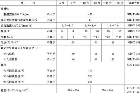 闪点大于60度柴油有哪些