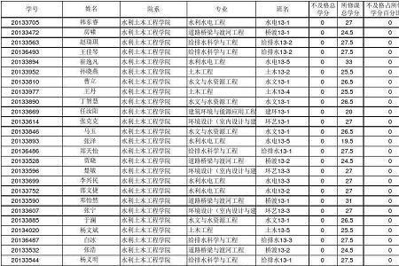 北大ppe需要多少学分