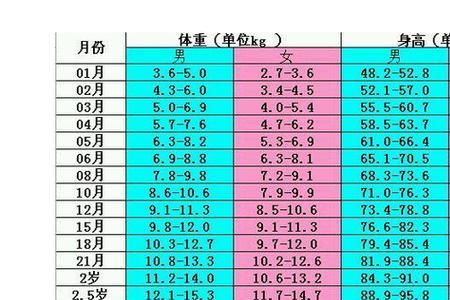 婴儿体重标准表