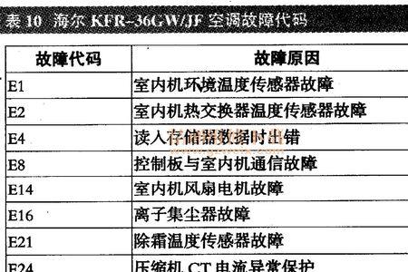 海信变频空调64故障代码