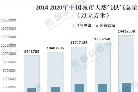 正常家庭一年燃气用量