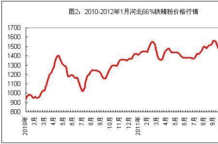 65%铁精粉价格